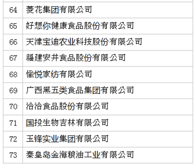 2019年全國農(nóng)產(chǎn)品加工業(yè)100強(qiáng)企業(yè)名單發(fā)布