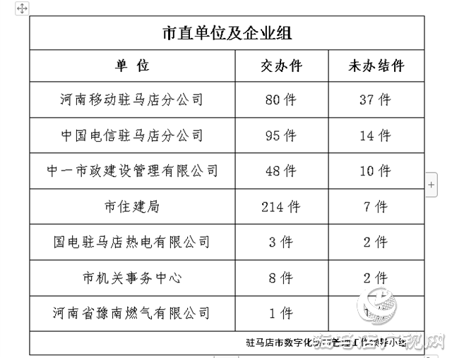 駐馬店市數字化城市管理案件辦理后進單位周通報