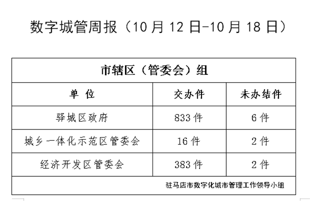 駐馬店市數字化城市管理案件辦理后進單位周通報