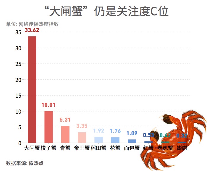 大閘蟹和秋天更配哦！一圖看懂越來越熱的大閘蟹經濟