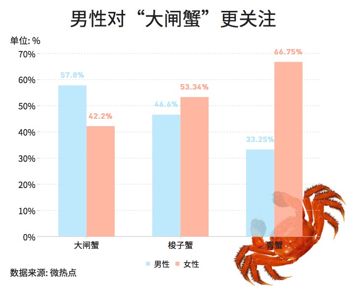 大閘蟹和秋天更配哦！一圖看懂越來越熱的大閘蟹經濟