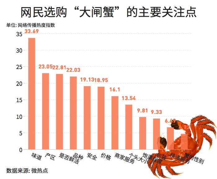 大閘蟹和秋天更配哦！一圖看懂越來越熱的大閘蟹經濟