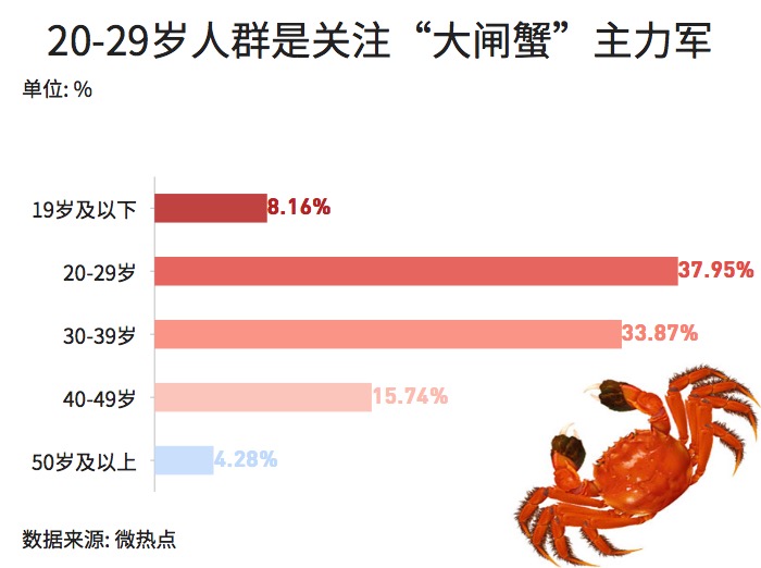 大閘蟹和秋天更配哦！一圖看懂越來越熱的大閘蟹經濟