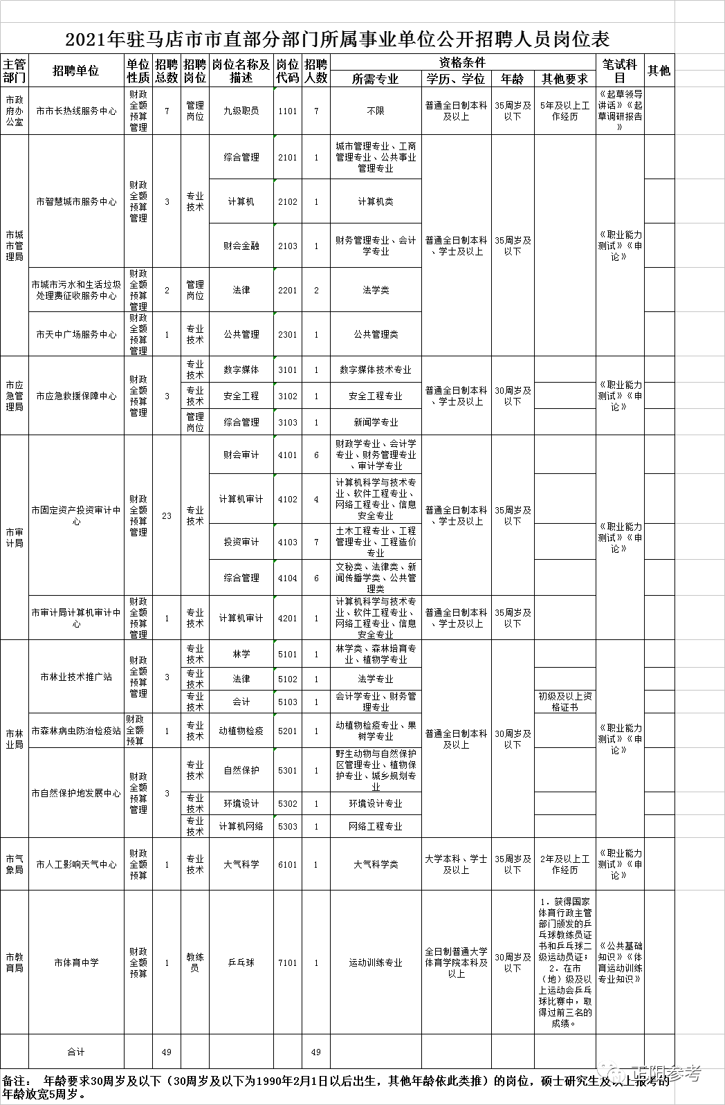 駐馬店市直事業(yè)單位公開(kāi)招聘開(kāi)始了！