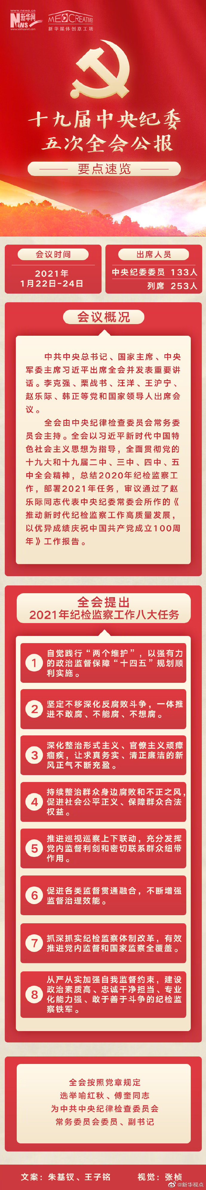 中國共產(chǎn)黨第十九屆中央紀律檢查委員會第五次全體會議公報