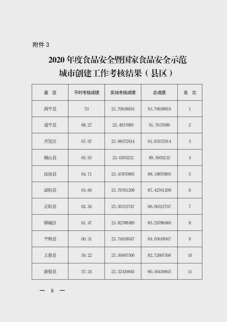 【重磅消息】2020 年度市政府集中考核結(jié)果公布