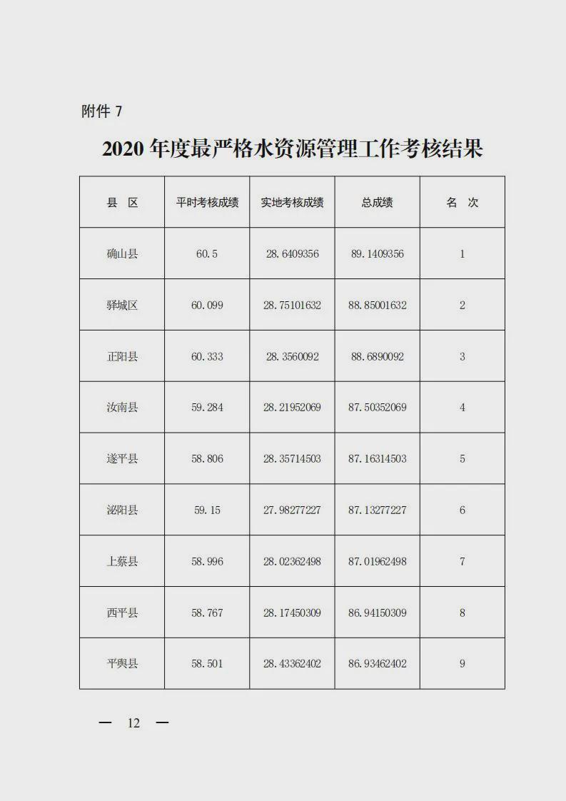 【重磅消息】2020 年度市政府集中考核結(jié)果公布