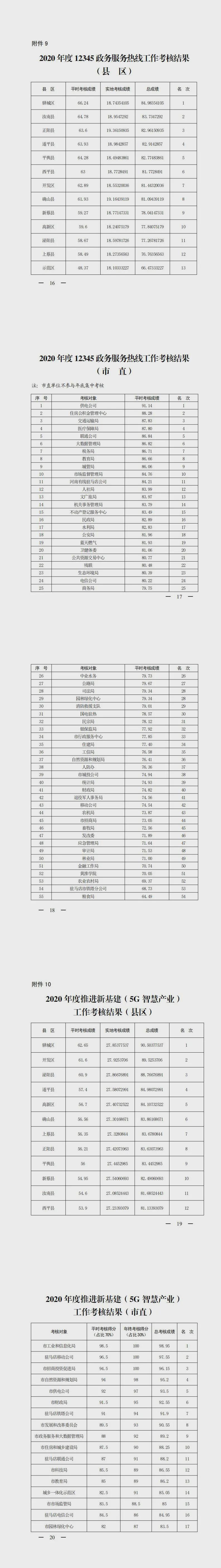 【重磅消息】2020 年度市政府集中考核結(jié)果公布