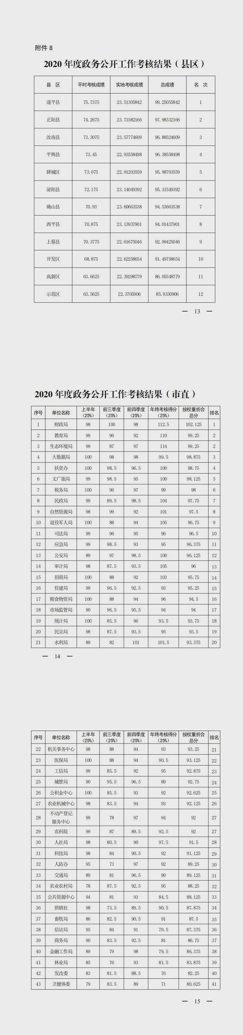 【重磅消息】2020 年度市政府集中考核結(jié)果公布