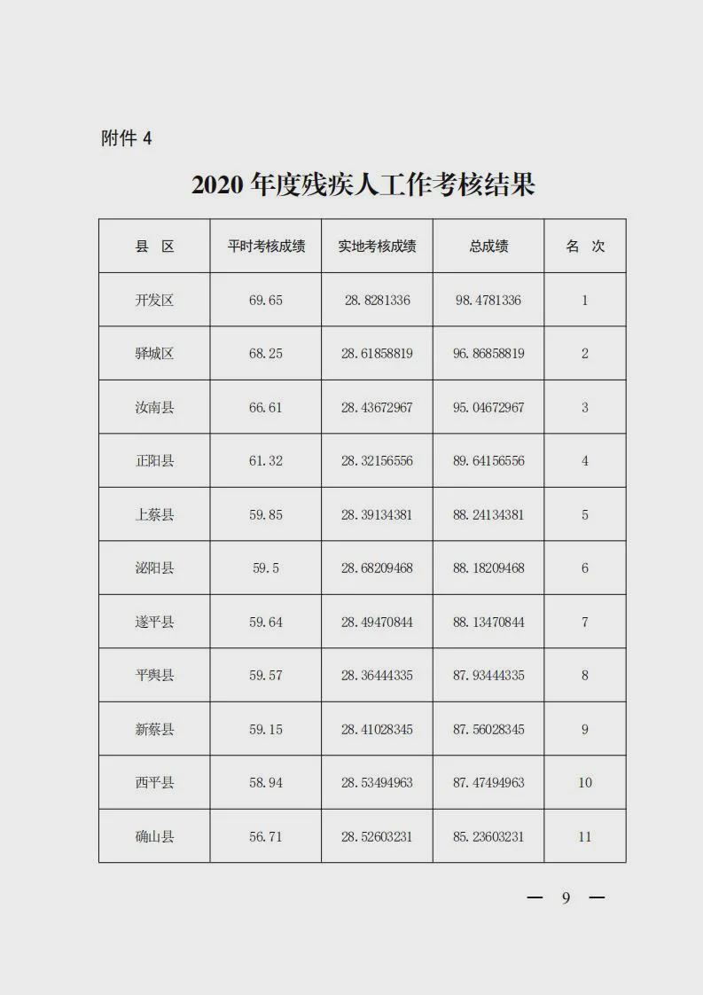 【重磅消息】2020 年度市政府集中考核結(jié)果公布