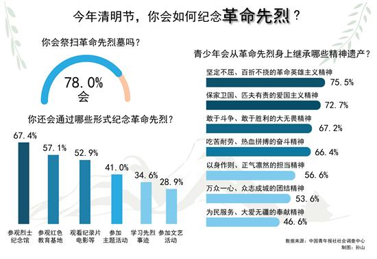 78.0%受訪者今年清明節(jié)會祭掃革命先烈墓