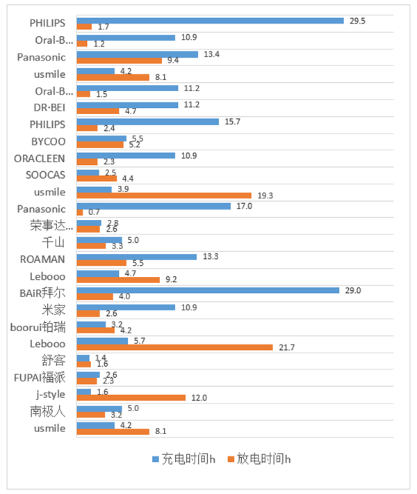 電動牙刷怎樣選？中消協(xié)發(fā)布比較試驗結(jié)果和消費提示