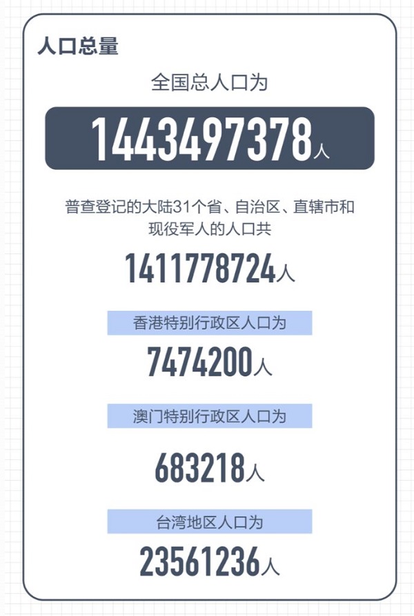 第七次全國人口普查數(shù)據(jù)結(jié)果十大看點