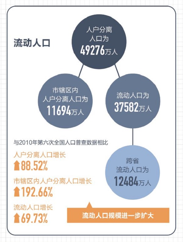 第七次全國人口普查數(shù)據(jù)結(jié)果十大看點