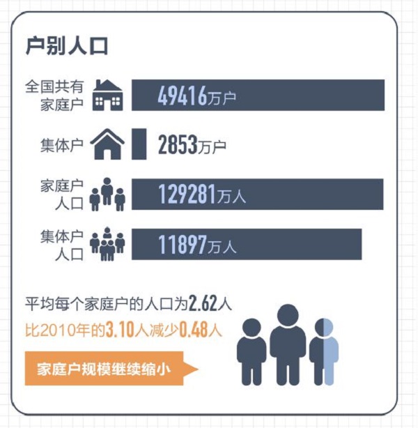 第七次全國人口普查數(shù)據(jù)結(jié)果十大看點