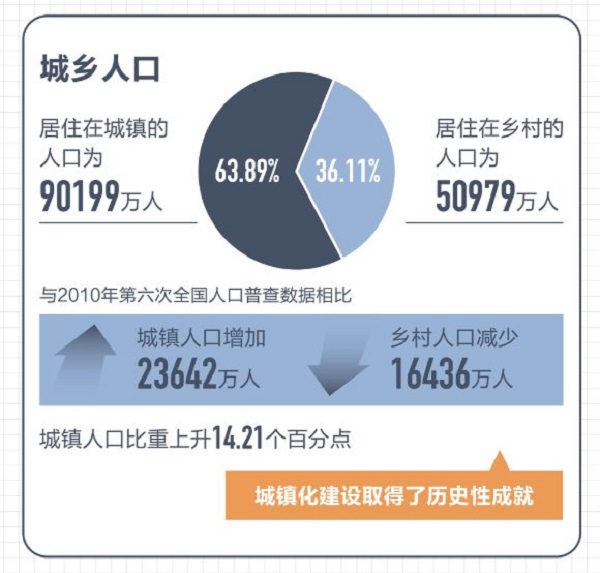 第七次全國人口普查數(shù)據(jù)結(jié)果十大看點