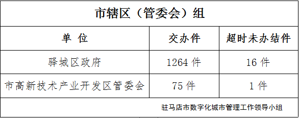 駐馬店市數(shù)字化城市管理案件辦理后進(jìn)單位周通報