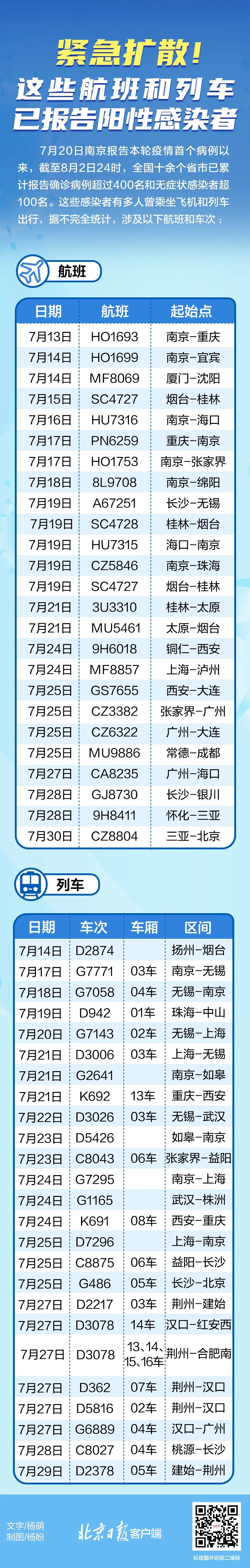 緊急擴(kuò)散！近期乘坐過這些航班和列車，請(qǐng)主動(dòng)上報(bào)