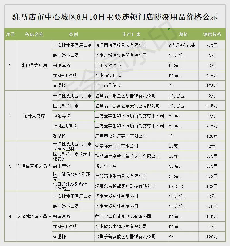 8月10日市區(qū)商超主要食品、防疫用品最新價(jià)格，11類食品價(jià)格下調(diào)