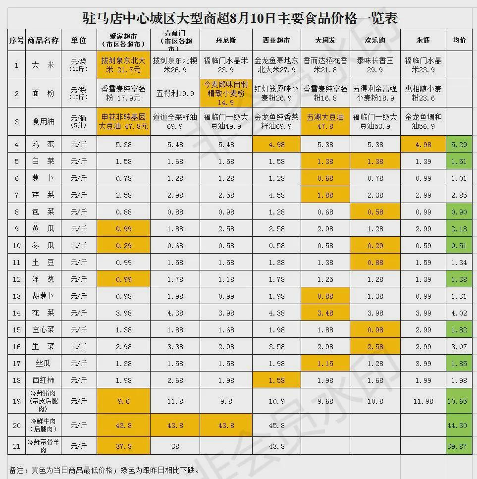 8月10日市區(qū)商超主要食品、防疫用品最新價(jià)格，11類(lèi)食品價(jià)格下調(diào)