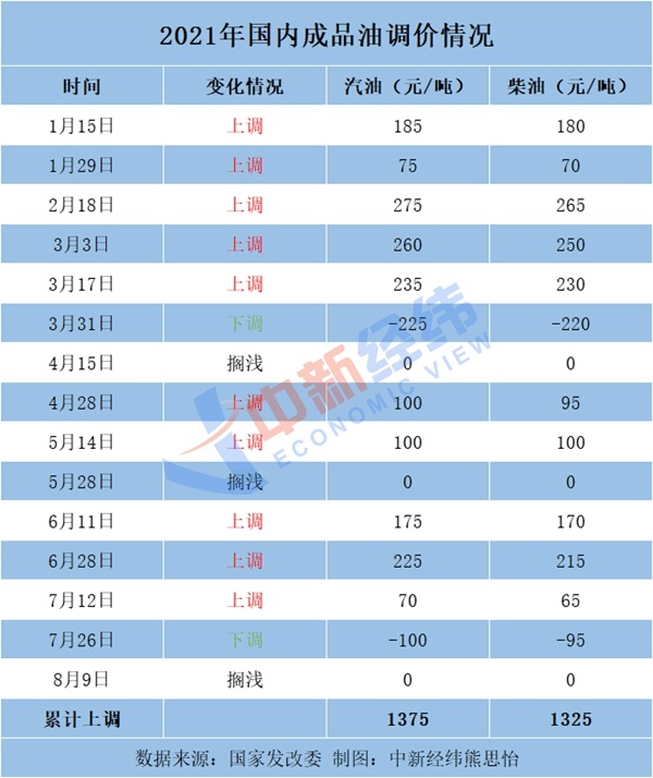 油價或現(xiàn)年內(nèi)最大跌幅，加滿一箱少花11元