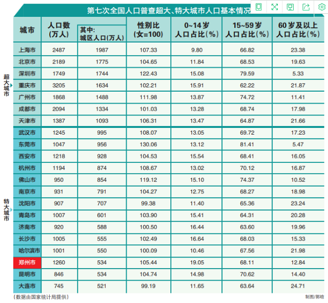 國(guó)家統(tǒng)計(jì)局公布最新城市評(píng)級(jí) 鄭州位列特大城市