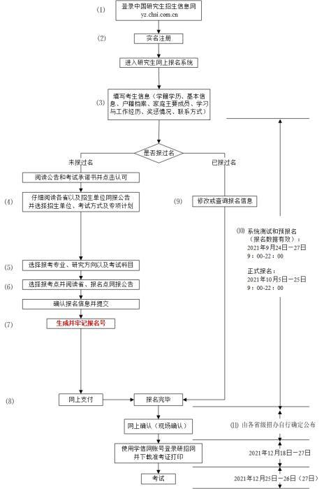 @2022年考研學(xué)子，考研預(yù)報(bào)名正式開(kāi)啟