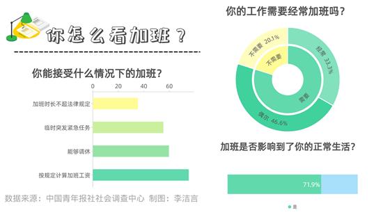 在有加班經(jīng)歷的受訪者中，71.9%感覺(jué)加班影響到了正常生活