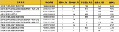 報(bào)名第三天，國(guó)考突破26萬(wàn) 河南最高競(jìng)爭(zhēng)崗位比418:1