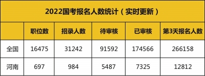 報(bào)名第三天，國(guó)考突破26萬(wàn) 河南最高競(jìng)爭(zhēng)崗位比418:1