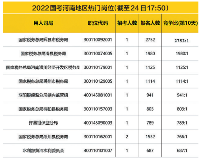 2022國考河南9個地市報名競爭比過百，國稅依舊為報名大戶