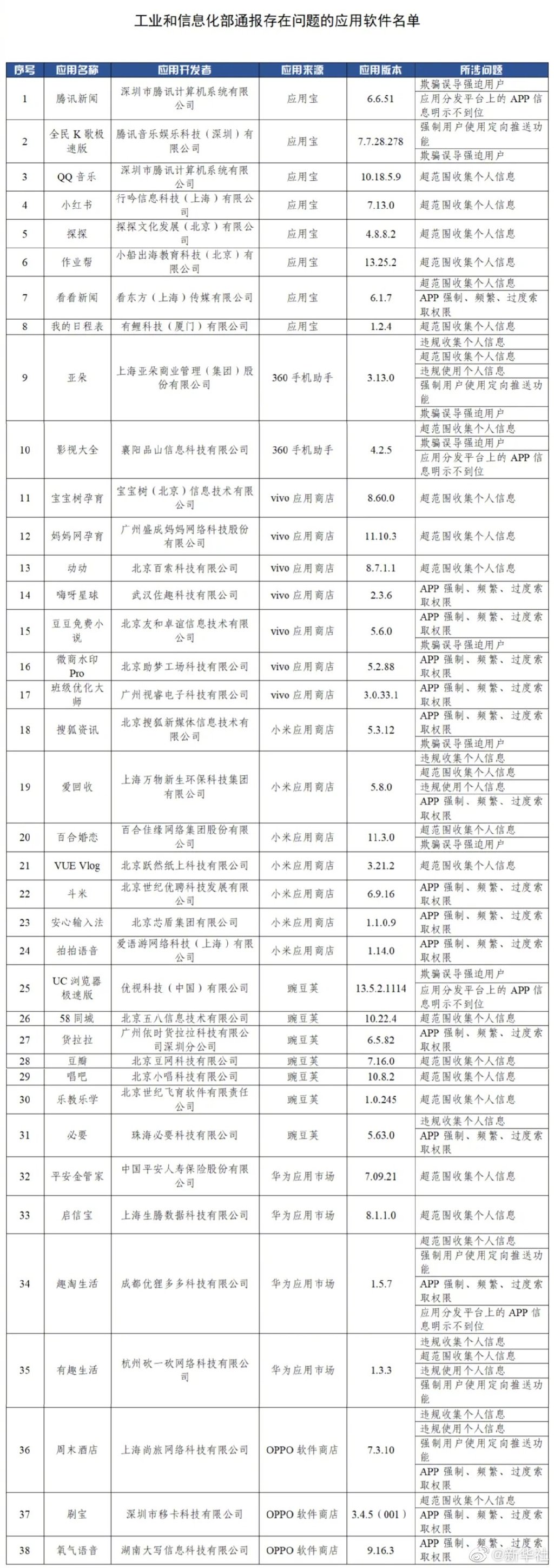 工信部通報(bào)38款違規(guī)App涉超范圍索取權(quán)限、過(guò)度收集用戶個(gè)人信息等