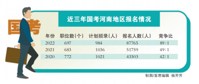 河南8.7萬多人報(bào)名國考 平均89人爭一崗