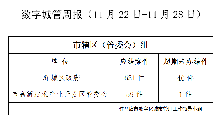 駐馬店市數(shù)字化城市管理案件辦理后進單位周通報