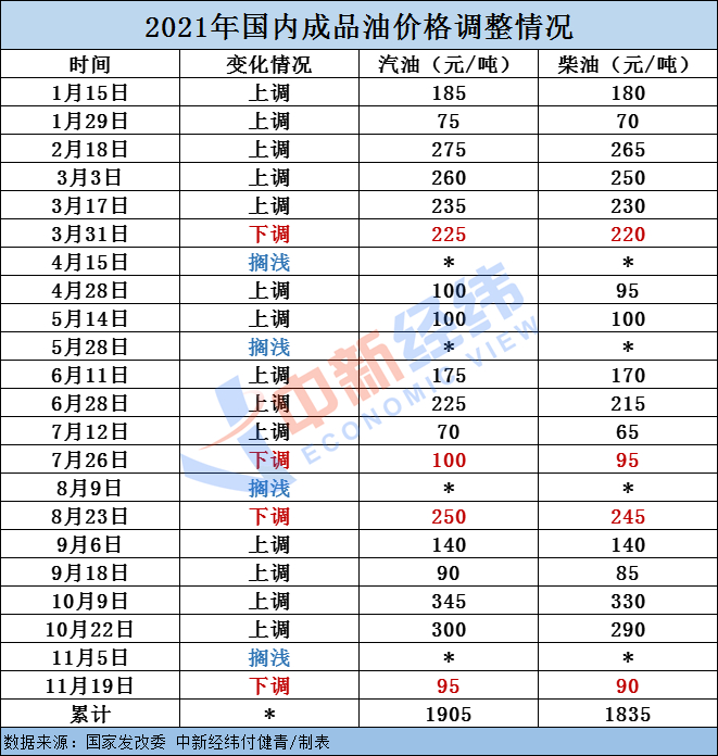 別著急加油！國內(nèi)油價或創(chuàng)20個月最大跌幅