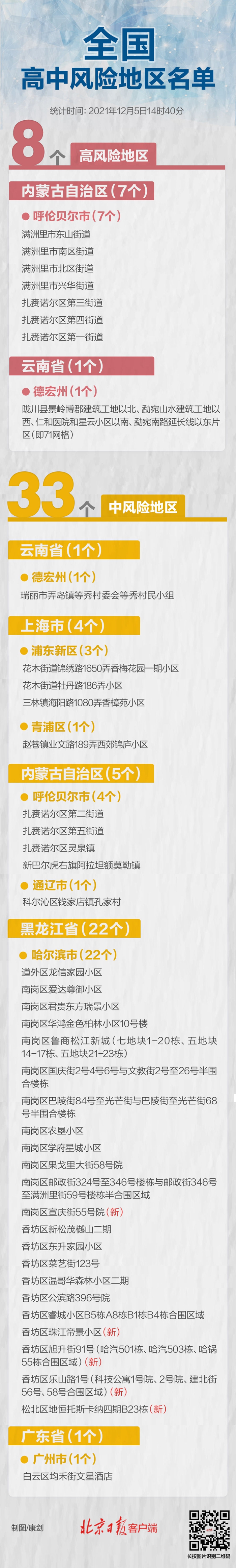 最新！全國(guó)現(xiàn)有高中風(fēng)險(xiǎn)區(qū)8+33個(gè)，一圖速覽