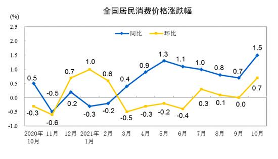 豬肉價(jià)格連漲七周，11月份CPI或重回“2時(shí)代”