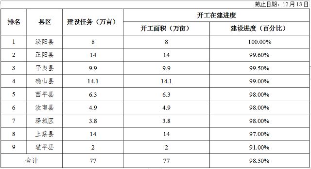 關(guān)于全市高標(biāo)準(zhǔn)農(nóng)田建設(shè)進(jìn)展情況的通報(bào)