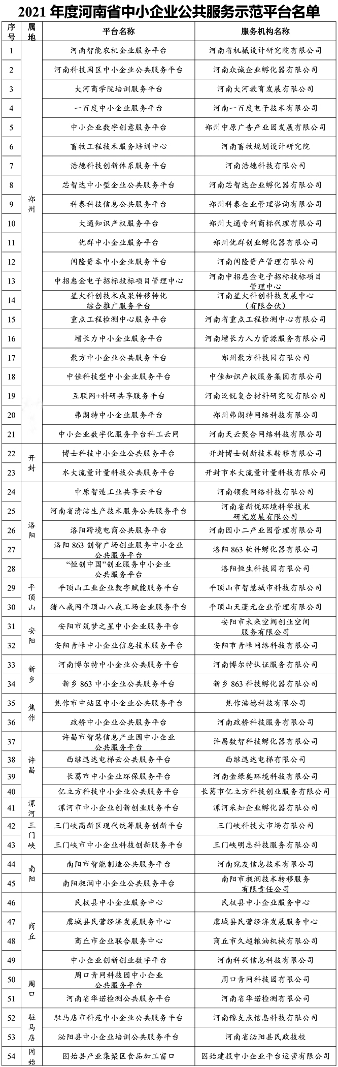 54家！2021年度河南省中小企業(yè)公共服務(wù)示范平臺名單公布