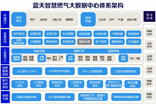 豫南燃?xì)猓簶?gòu)建“駐氣云腦”，打造“1+3+N”智慧燃?xì)庑履Ｊ? width=