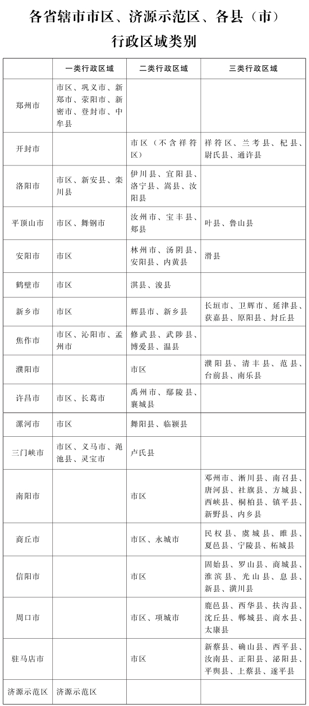 明年1月1日河南調(diào)整最低工資標(biāo)準(zhǔn)！一類行政區(qū)域2000元月