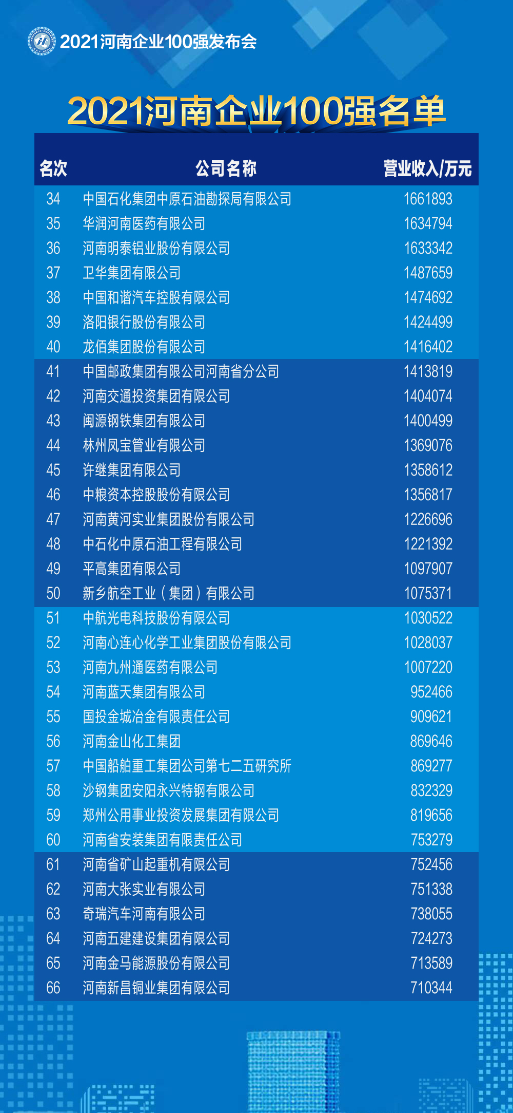 2021河南企業(yè)100強(qiáng)名單發(fā)布 百億級企業(yè)突破50家