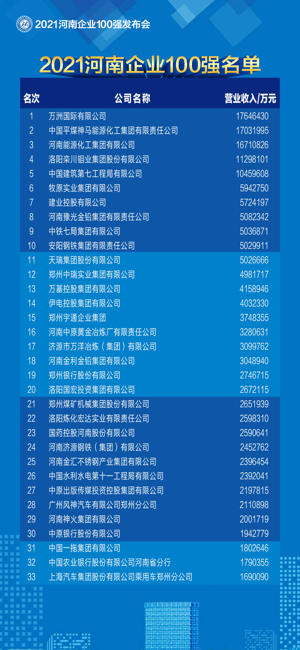 2021河南企業(yè)100強(qiáng)名單發(fā)布 百億級企業(yè)突破50家