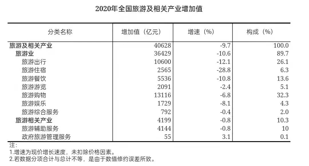 2020年全國旅游及相關產業(yè)增加值占GDP比重為4.01%