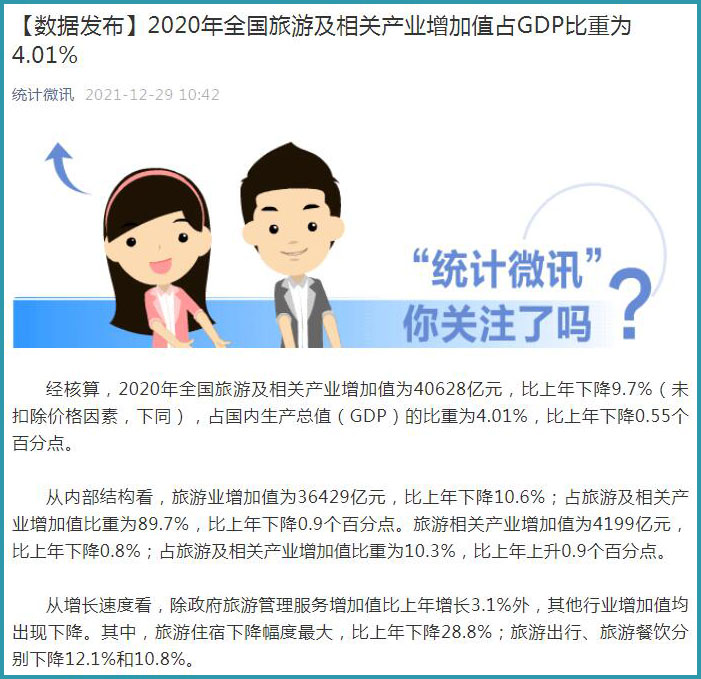 2020年全國旅游及相關產(chǎn)業(yè)增加值占GDP比重為4.01%