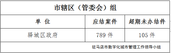 駐馬店市數(shù)字化城市管理案件辦理后進(jìn)單位周通報