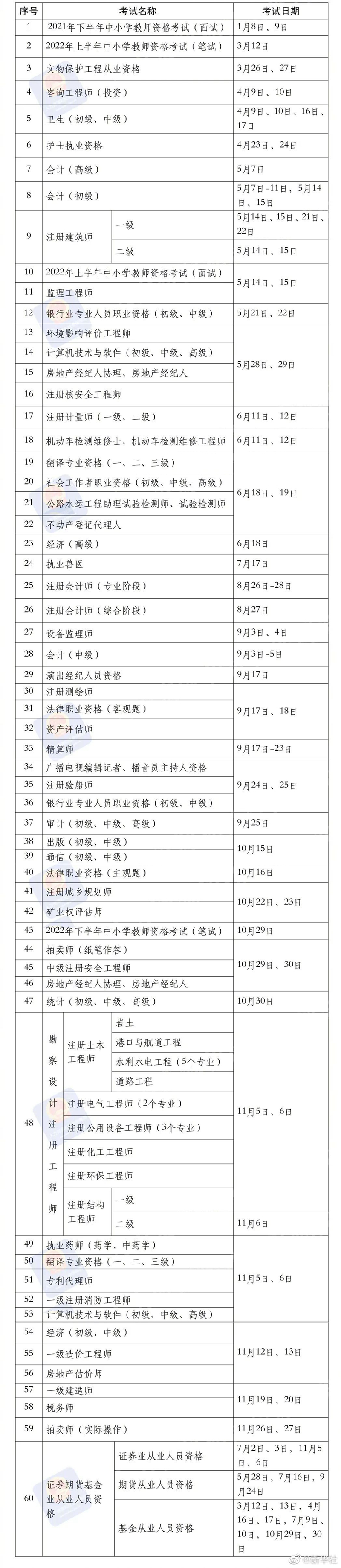 收藏！2022年國(guó)家職業(yè)資格考試時(shí)間表公布