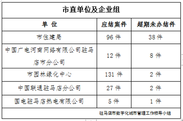 駐馬店市數(shù)字化城市管理案件辦理后進(jìn)單位周通報(bào)