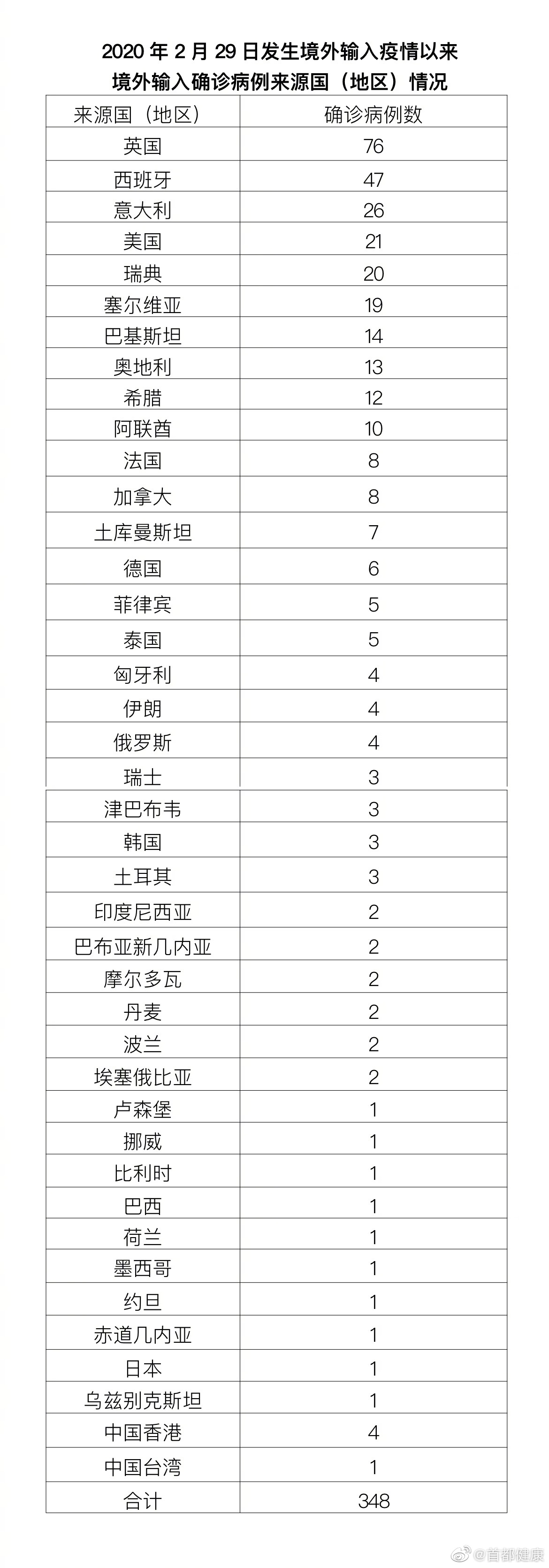 北京1月19日新增2例本土確診病例、1例本土無癥狀感染者轉(zhuǎn)確診病例和1例境外輸入確診病例、2例境外輸入無癥狀感染者