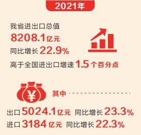 連續(xù)十年穩(wěn)居中部第一 河南進(jìn)出口總值突破8000億元